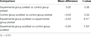 Mean Differences Between Groups And