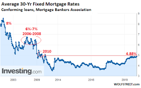 Mortgage Rates Head To 6 10 Year Yield To 4 Yield Curve