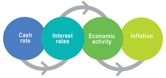 What is Monetary Policy? | Explainer | Education | RBA