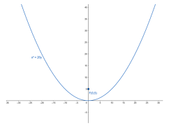 Equation Of The Parabola With Vertex At