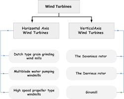 Wind Turbine Aerodynamics And Flow