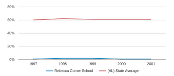 Rebecca Comer School Closed 2005 Profile 2019 20