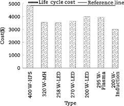 comparison of life cycle costs with 400