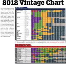 Friday Wine Enthusiast 2012 Vintage Charts Vinum Vine