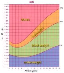 What Is The Average Weight For A 13 Year Old Girl Who Is 57