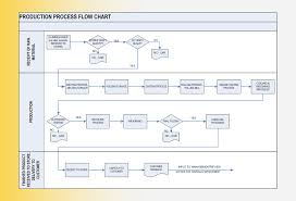 Explanatory Cable Manufacturing Process Flow Chart Selecting