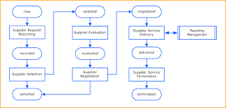Specific Product Management Process Flow Chart Product