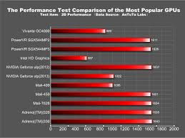 The Most Popular Gpu Performance Comparison On Antutu Benchm