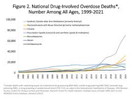 overdose rates national