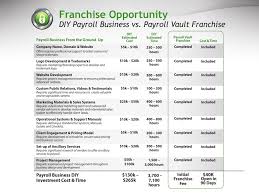 Payroll Franchise Business Cost Investment Info Payroll