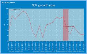 Gdp Growth Rate Vietnam