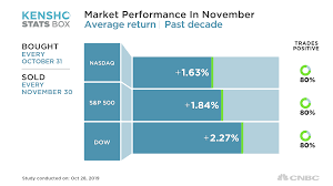 Stocks Should Hit New Record In November If History Is Any