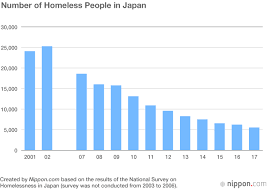 Government Survey Identifies 5 534 Homeless People In Japan