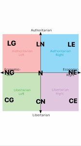 I Always Thought The Political Compass Is A Horizontal