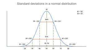 Standard deviation is a measure of spread of a data distribution. Standard Deviation A Step By Step Guide With Formulas