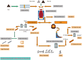 Process Flow Chart Of Sail Bhilai Adopted From Sail 2015