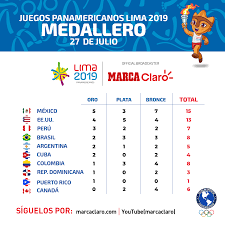 Las obras viales y las mejoras. Juegos Panamericanos 2019 Medallero Panamericanos Lima 2019 Del Sabado Mexico Encabeza La Lista Con 5 Oros Marca Claro Mexico