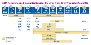 Immunization Schedule Pediatric Medical Group Of Riverside