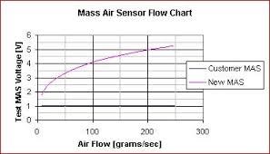 K N Maf Sensor Test Results