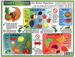 Optimal Food Combining For Better Digestion Vegan Charts