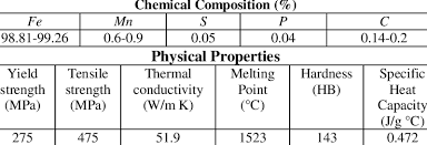 mechanical properties of the mild steel
