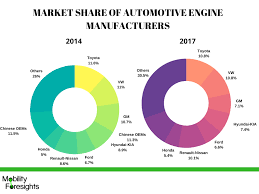 global automotive engine market 2023