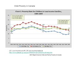 Causes And Condition Of Child Youth Poverty Comparing