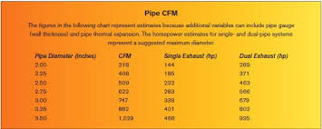 Exhaust System Performance Math