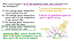 atmosphere free from greenhouse gases