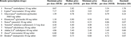 It developed a system and methodology for measuring the price, availability and affordability of medicines. Comparison Of Retail Prescription Drug Prices In Malaysia Download Table