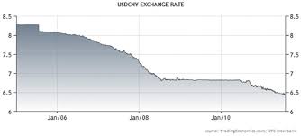 Forex Exchange Rate Rmb Usd Sek Usd Exchange Rate Live