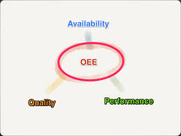 To solve this problem, you can set the calculation option from automatic to manual. Overall Equipment Effectiveness Oee How To Monitor Performance