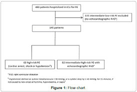 Prognosis Of Pulmonary Embolism With Right Ventricular