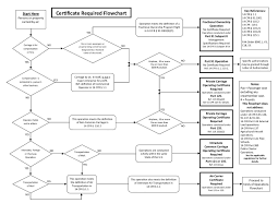 Common Carriage Flow Chart Heres A Decent Flowchart That
