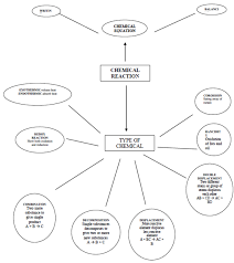 Cbse Class 10 Science Chemical