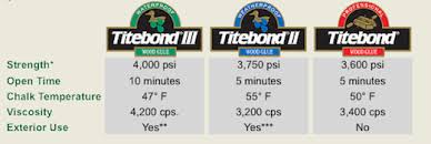 Differences Between Titebond Glues The Wood Whisperer