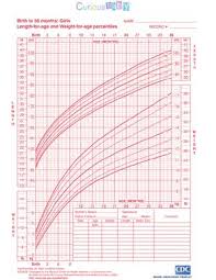 Growth Chart For Girls Birth To 36 Months Growth And Length For