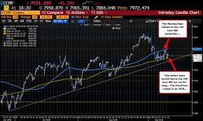 What Concerns Me About The Nasdaq Index Chart
