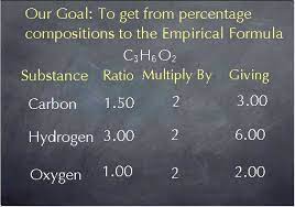 Determining The Empirical Formula From