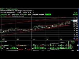 Charts Of The Day Ctel Dndn Skx Slxp Stock Charts Harry Boxer Thetechtrader Com