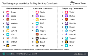 There are hundreds of fitness apps on the market, and. Top Dating Apps Worldwide For May 2019 By Downloads