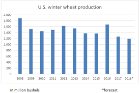Winter Wheat Crop Forecast At A Record Low 2018 05 10
