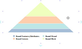 Online Pyramid Chart Maker