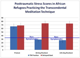 New Study Shows Transcendental Meditation Significantly