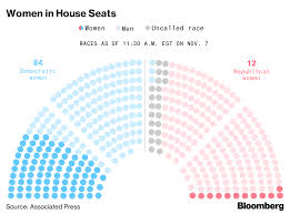 2018 U S House Midterm Results Record Number Of Women