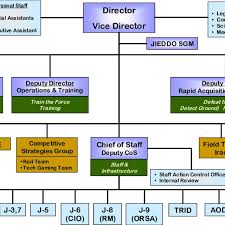 Organization Chart For Jieddo 43 Coic Counter Ied