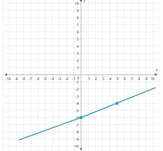 20 Points Graph Y 4 2 5 X 3 Use The