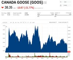 Canada Goose Is Plunging After Saying It Expects Materially