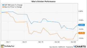 Why Nike Stock Lost 11 In October Nasdaq