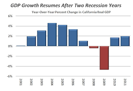Strong Gdp Growth In 2011 Goldenstateoutlook